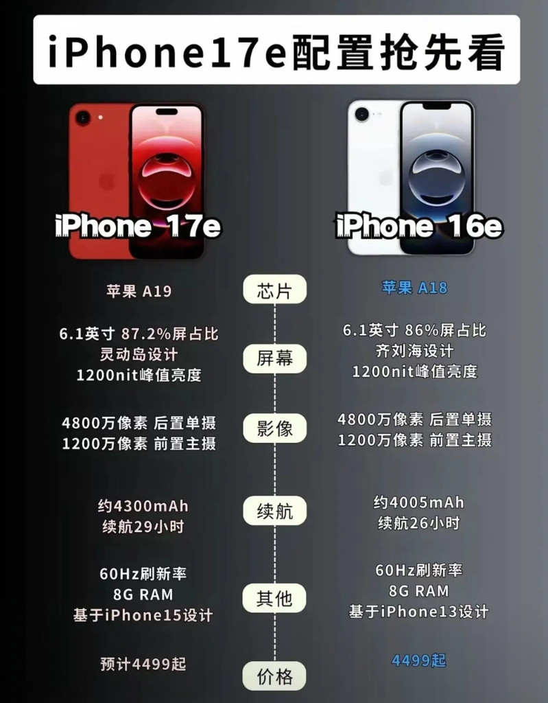 iPhone17e，应该比16e卖的更好，16e生不逢时，遇到了史上最强的标准版