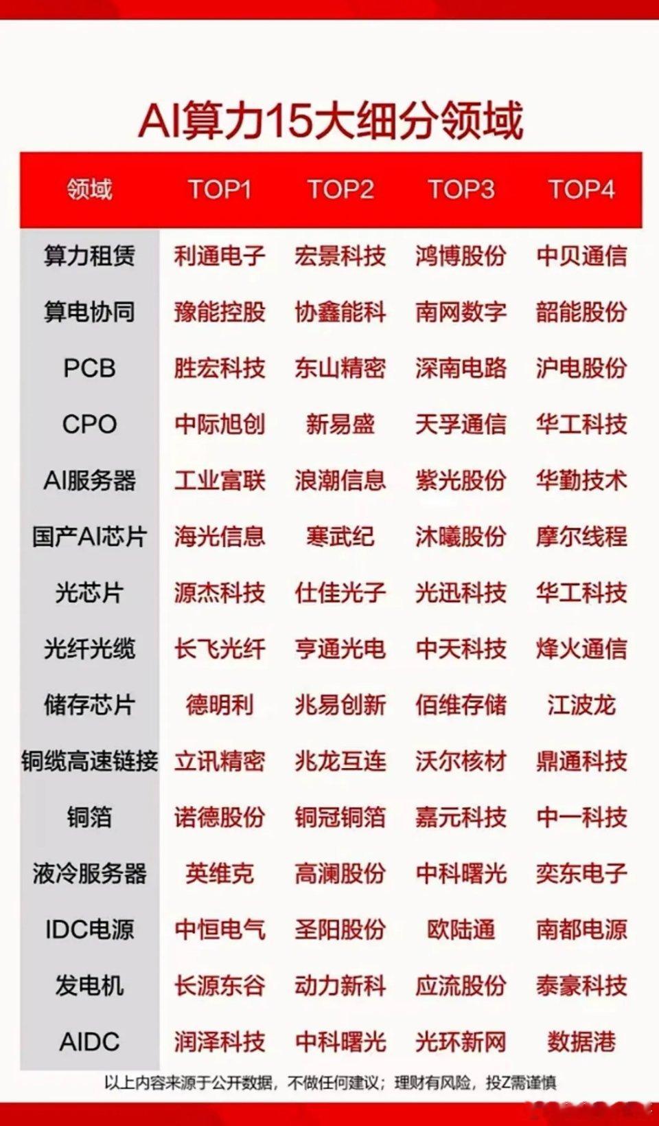 2026年AI算力赛道爆火！截至1月29日，AI算力细分领域TOP公司揭晓。工业