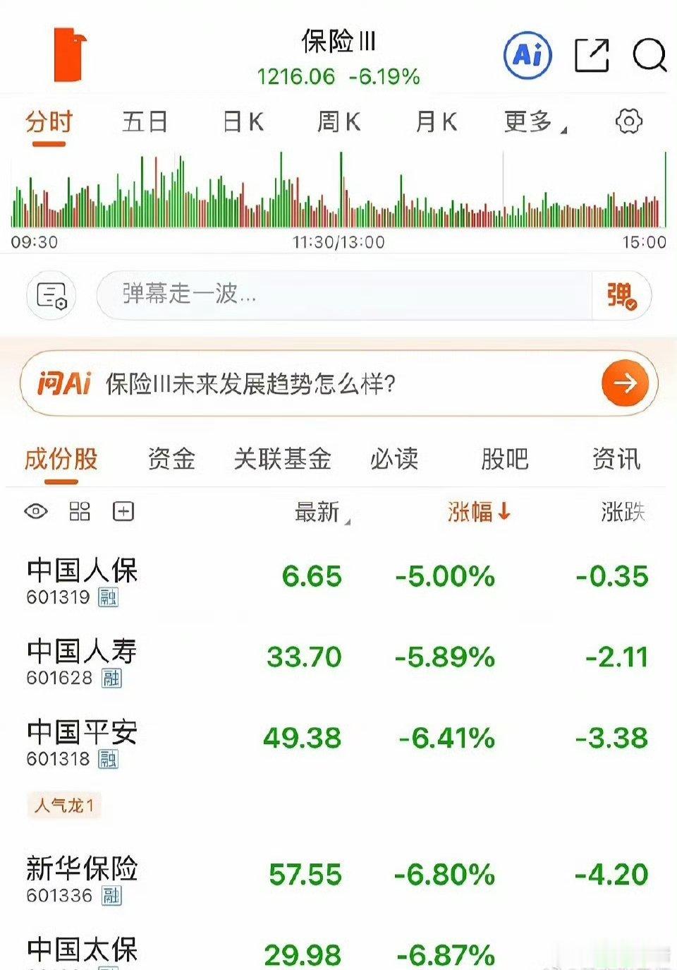保险板块跌了6个点，这到底是怎么了？中国平安大跌6.41%，创出近一年新低！中国