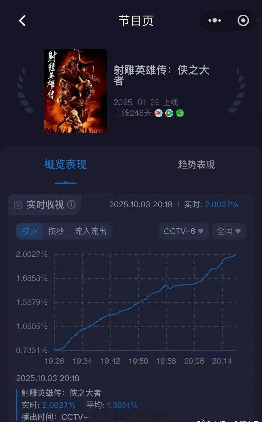 肖战《射雕英雄传侠之大者》首次上星，收视轻松破2，不得不说观众缘就是如此强大！！