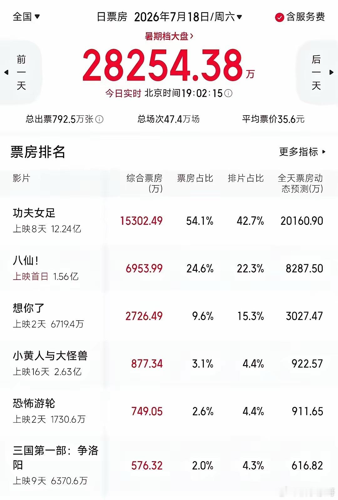 想你了票房倒挂电影《想你了》如今出现明显票房倒挂，上映前大批营销号靠着预售数据大