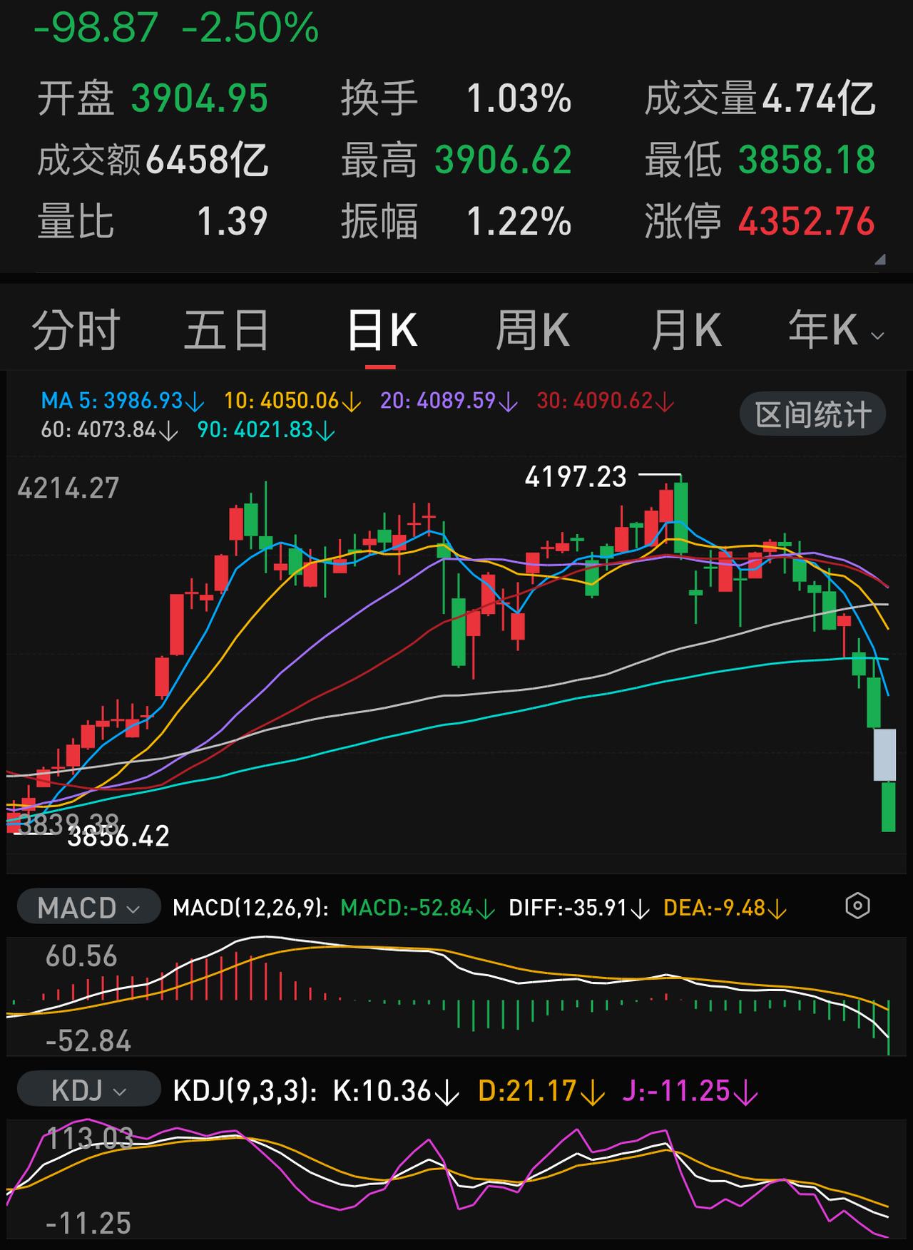 3900点直接挑过，3800点保卫战开始。今天这走势，用“崩盘”二字来说实不为