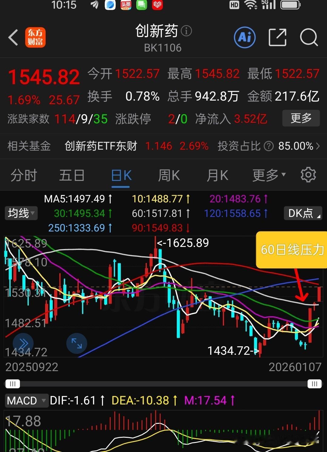 创新药已经突破了60日线压力位（如下图所示），如果能站稳60日线支撑，创新药可以