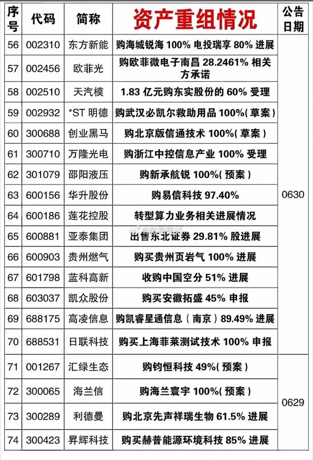 揭秘上市公司重组内幕，一图看懂！