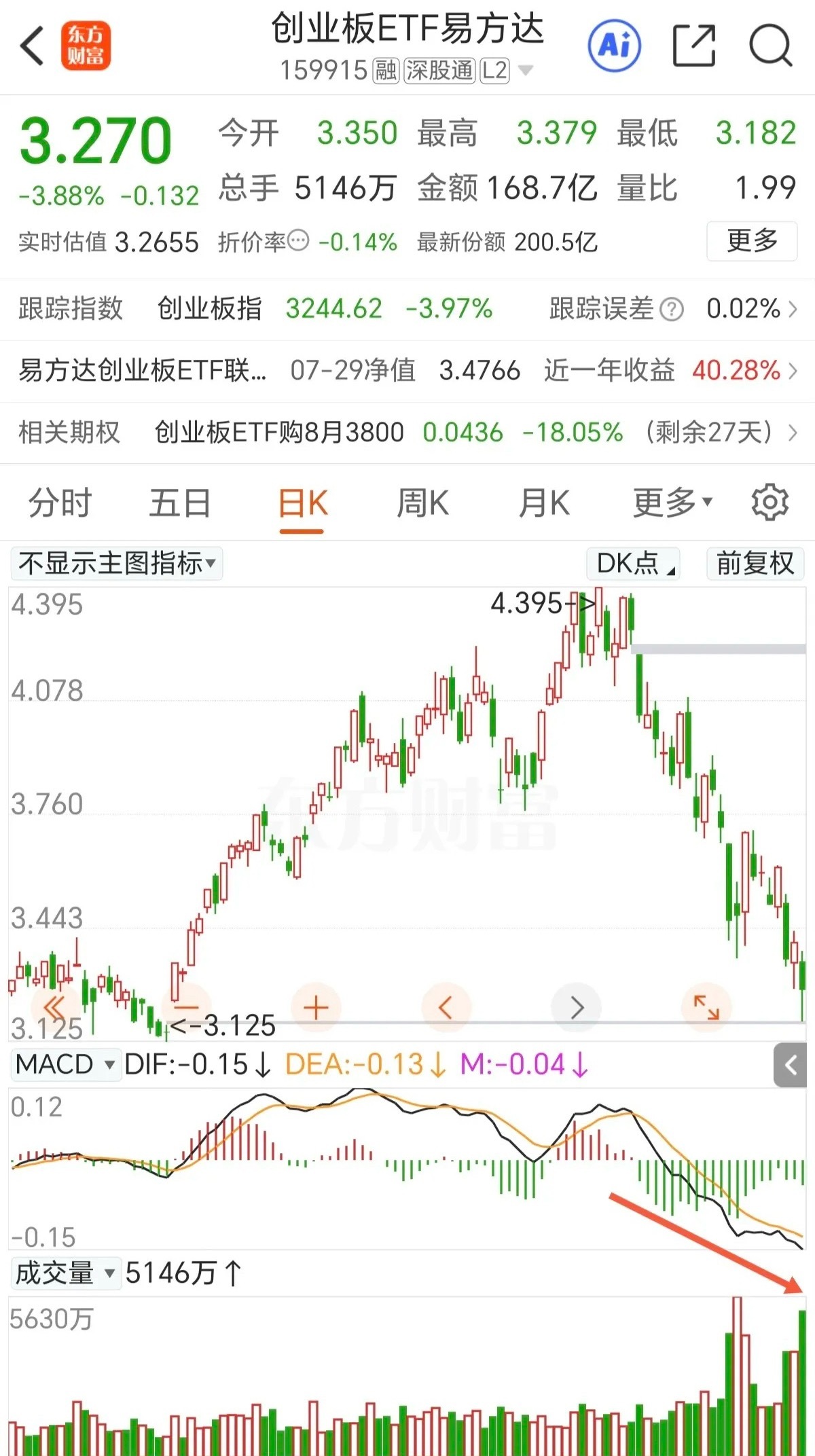 等待右侧信号，等待反包阳线。今天恐慌盘是有杀出来的，尤其是在中午开盘那一波快速跳