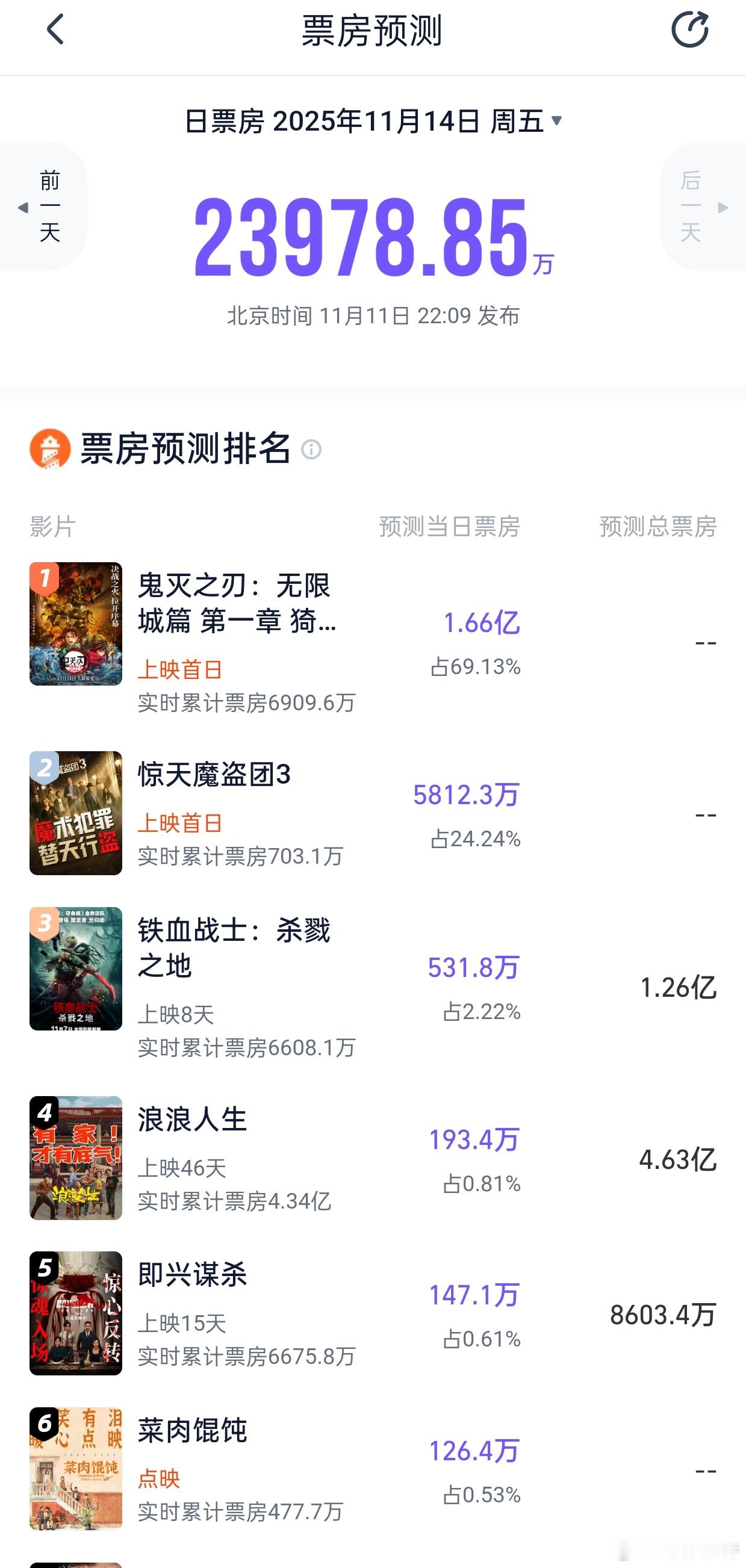 炸裂!周五票房灯塔猫眼专业版预测超两亿，也是好起来了!其中《鬼灭之刃》预测1.3