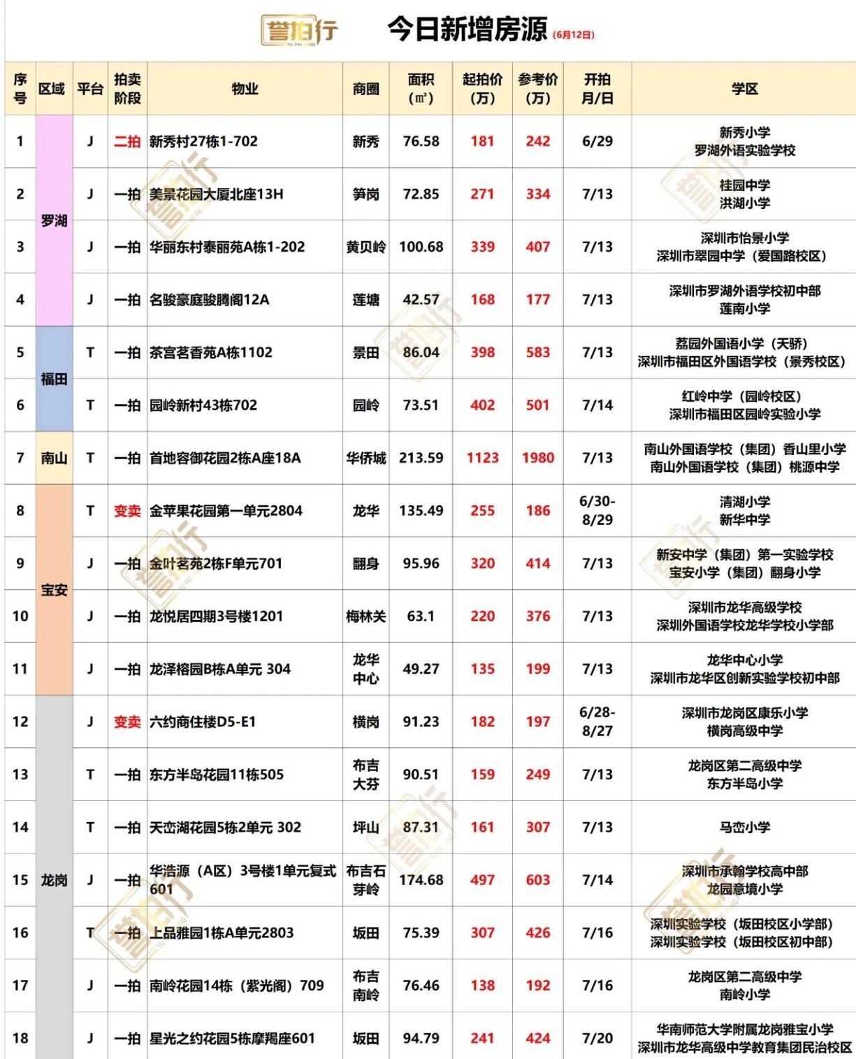 深圳法拍房：6.12新增，好多好房~1、首地容御花园，单价5.3万，价格很不错