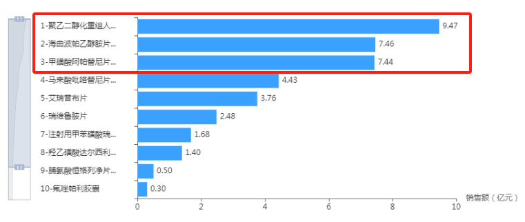 中国新药市场TOP10公布, 仅一家国内药企入围