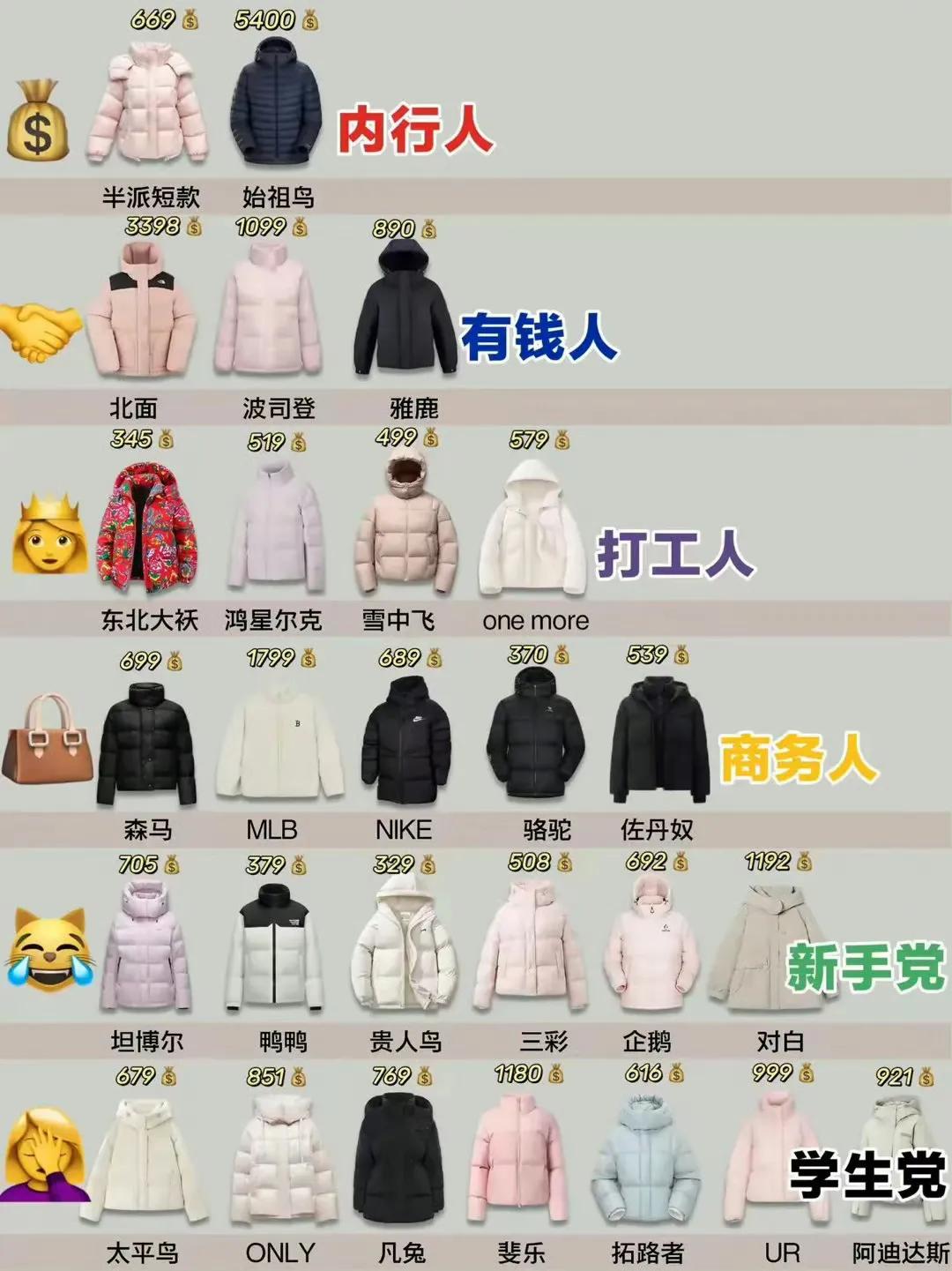 建议大家还是多穿贵的羽绒服吧😯便宜的真的不行[捂脸哭]贵的羽绒服一件