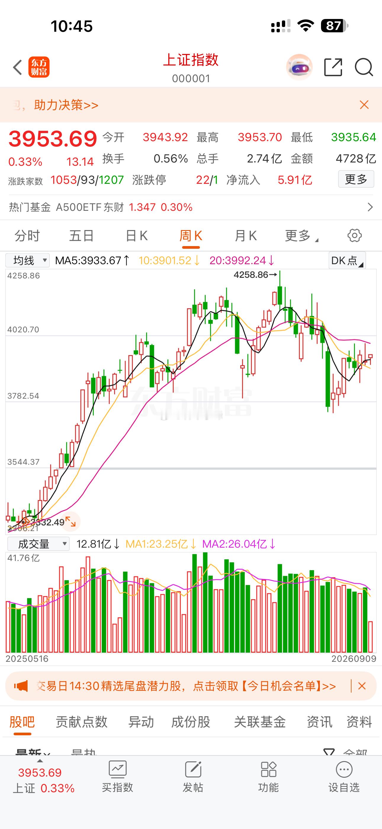 上证指数周线级别缓步在做圆弧顶，不管是短期还是中期很难再见到4000点。​​​