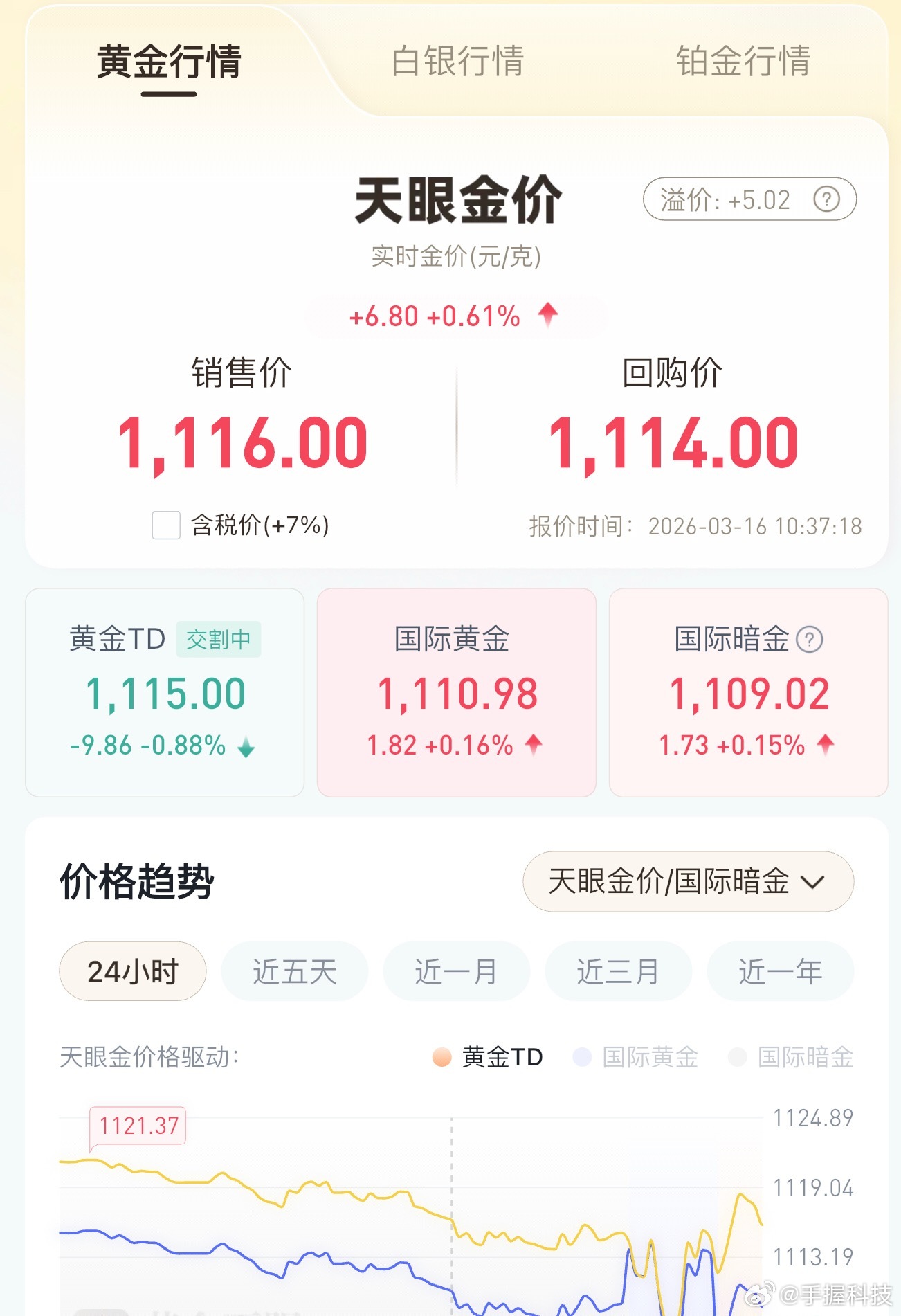 黄金之前炒黄金的都盼着打仗，结果现在打仗没用了，打的石油和美指拉涨了，黄金承压了