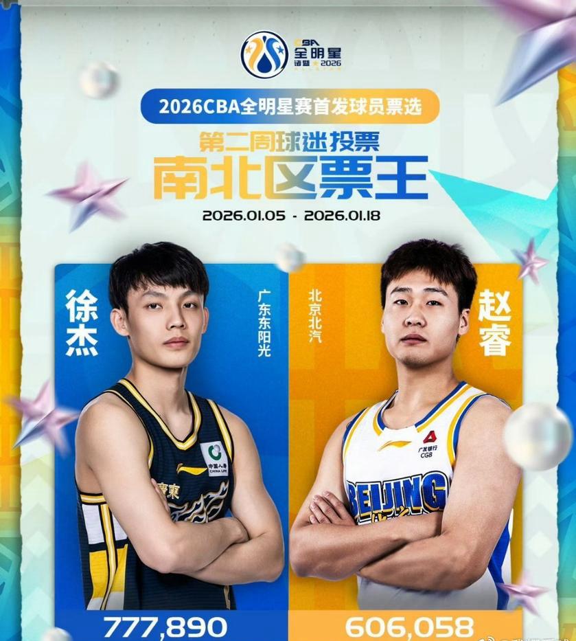 现役最受欢迎CBA球员排行如下：1.徐杰（广东东阳光）；2.赵睿（北京