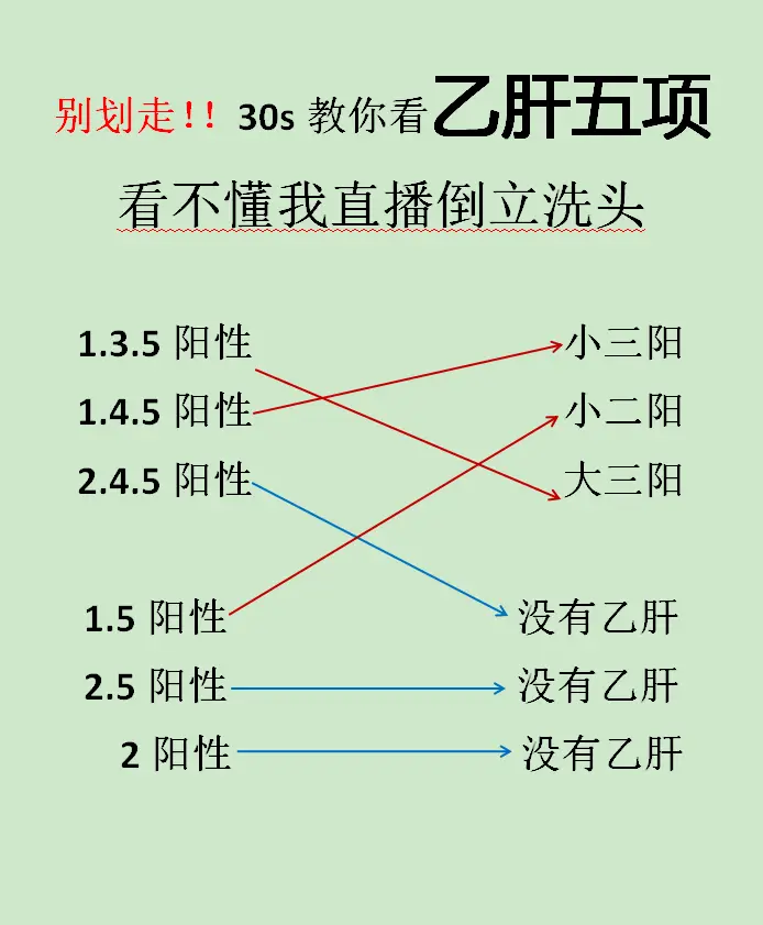 乙肝五项是判断有无乙肝的“金标准”！乙肝五项结果组合很多，许多患者反应...