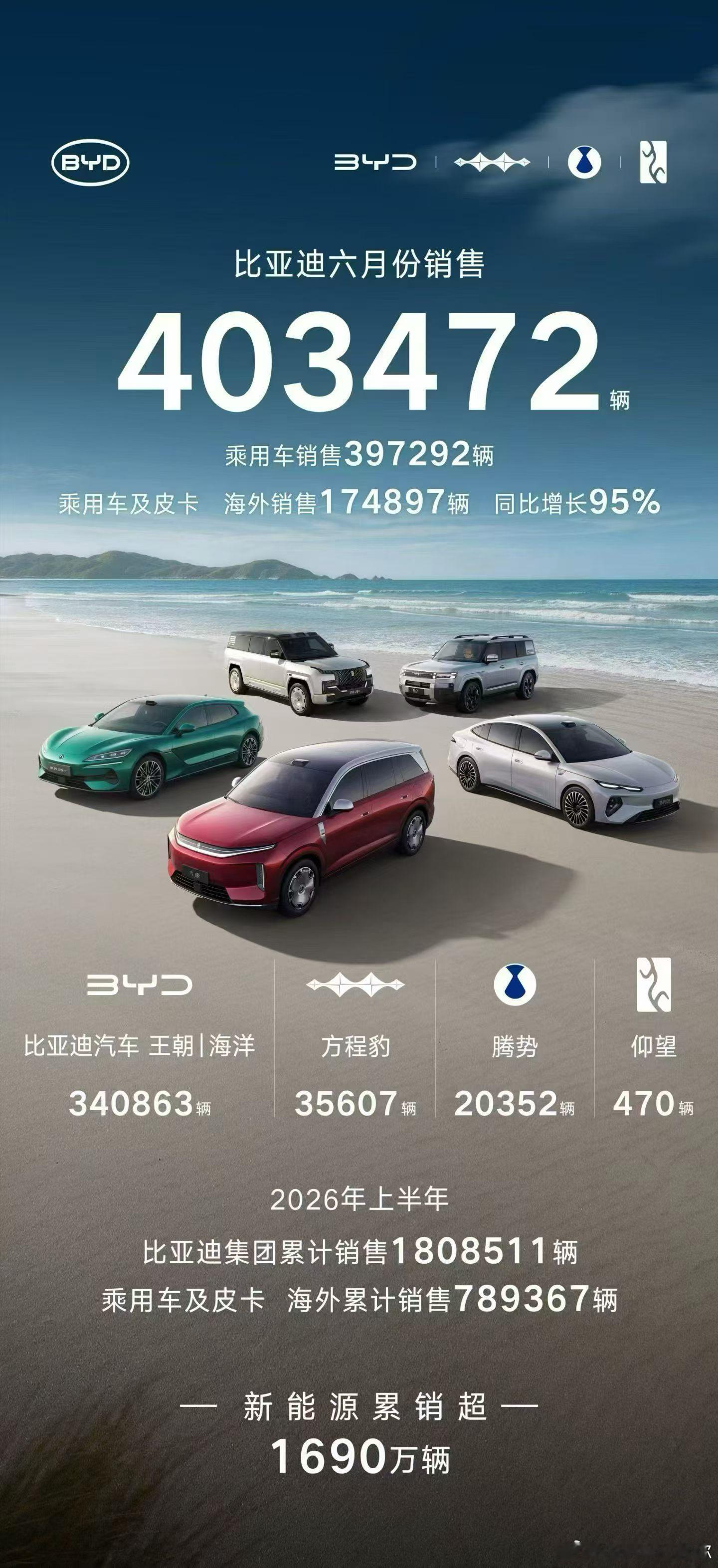 “后面只会越来越高”事实确实如此，今年比亚迪的月销量越来越高1月210051，2