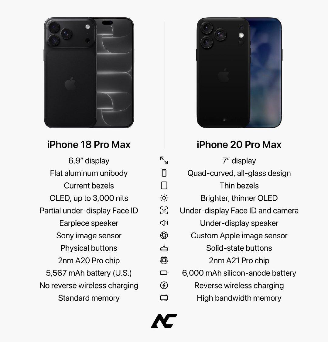 明年iPhone20ProMax又是大升级，目前爆料的消息总结起来就是牙膏挤爆！苹果可能会带来以下更