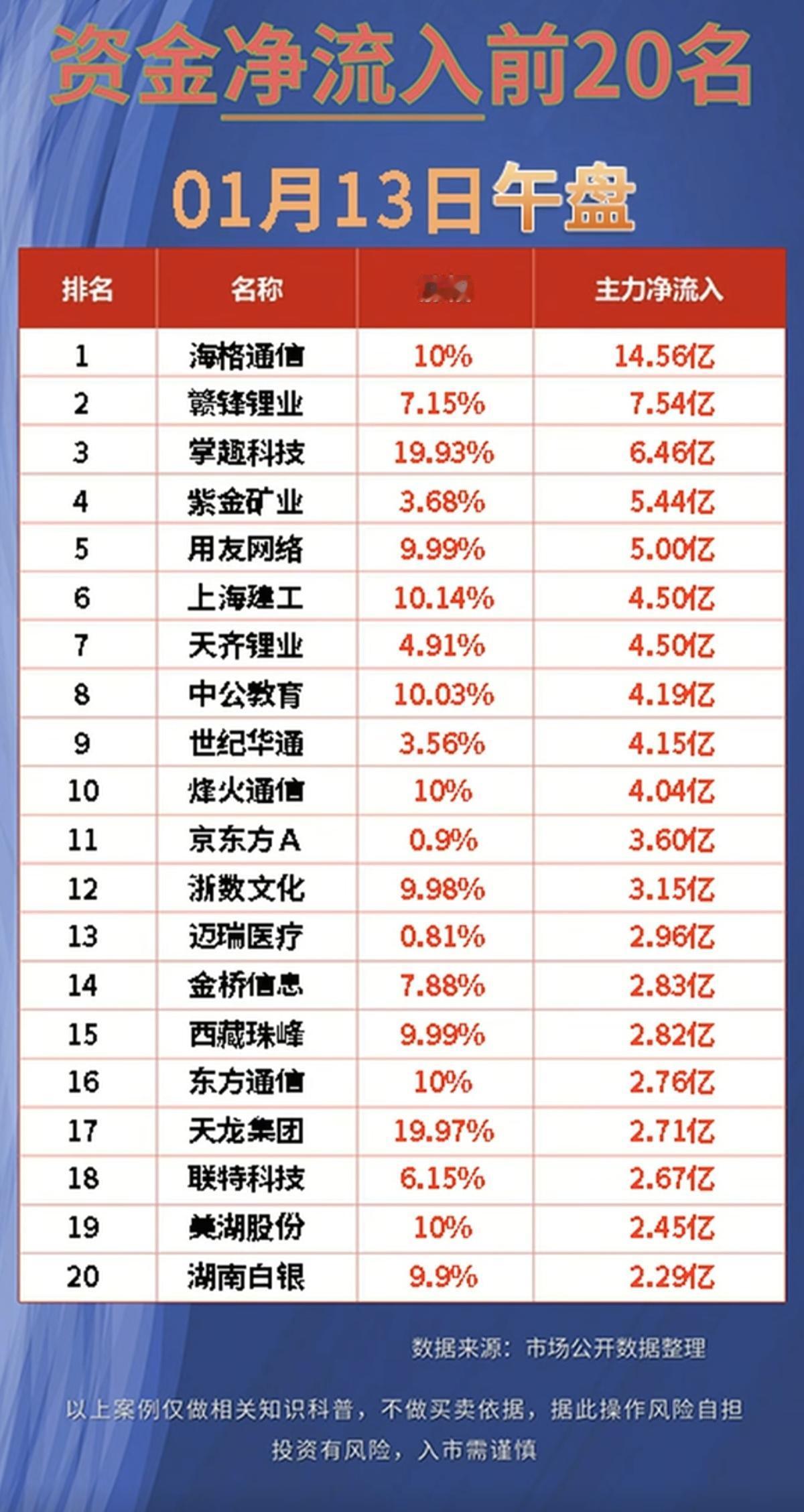 1.13周二主力资金抢筹个股榜TOP20市场热点方向：资金抢筹方向