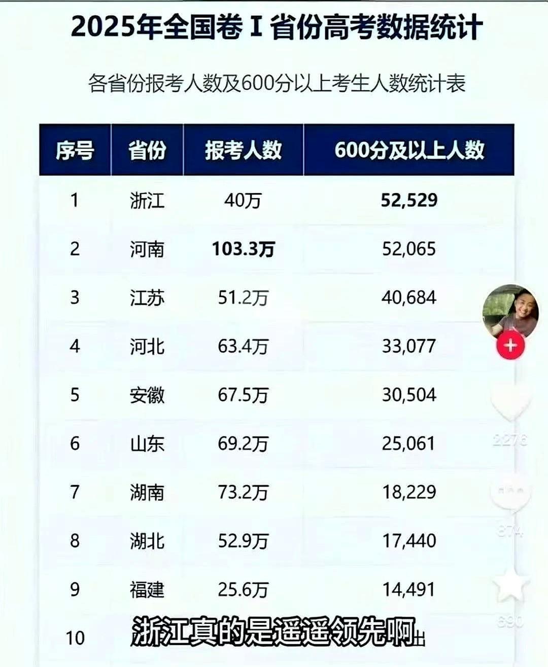 在浙江500分读专科不奇怪，因为浙江40万考生，600分以上人数居然是全国第一。