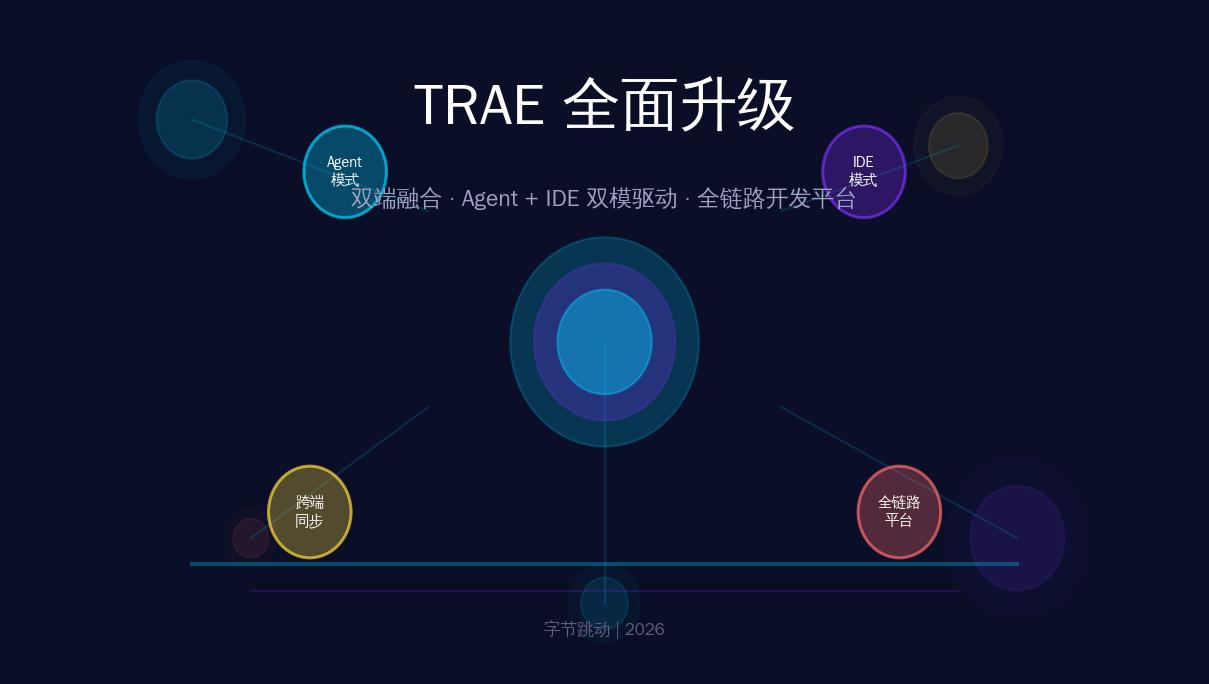 字节把编程工具和办公AI合并了，以后程序员还要自己写代码吗？字节跳动又出手了