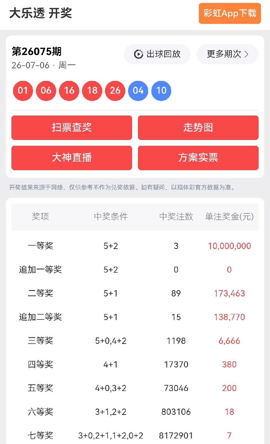 一等奖:3注，每注奖金:10,000,000元二等奖:89注，每注奖金:17