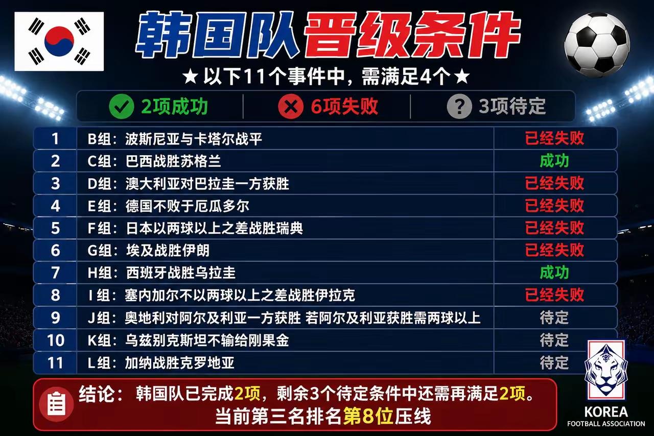 韩国队值得尊重。目前韩国队小组赛1胜2负积3分，净胜球负1，在已经赛完的9个