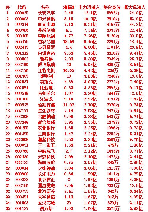 10月16日上午盘，主力趁低位，大幅买入的35名单：长安汽车：涨幅5.45%
