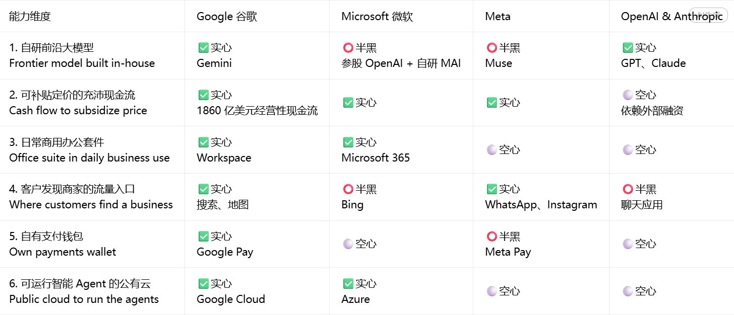 谷歌是四家里面唯一一个集齐全部六大AI商业化基础设施的公司。————全能战士没错，能不能赢呢？​