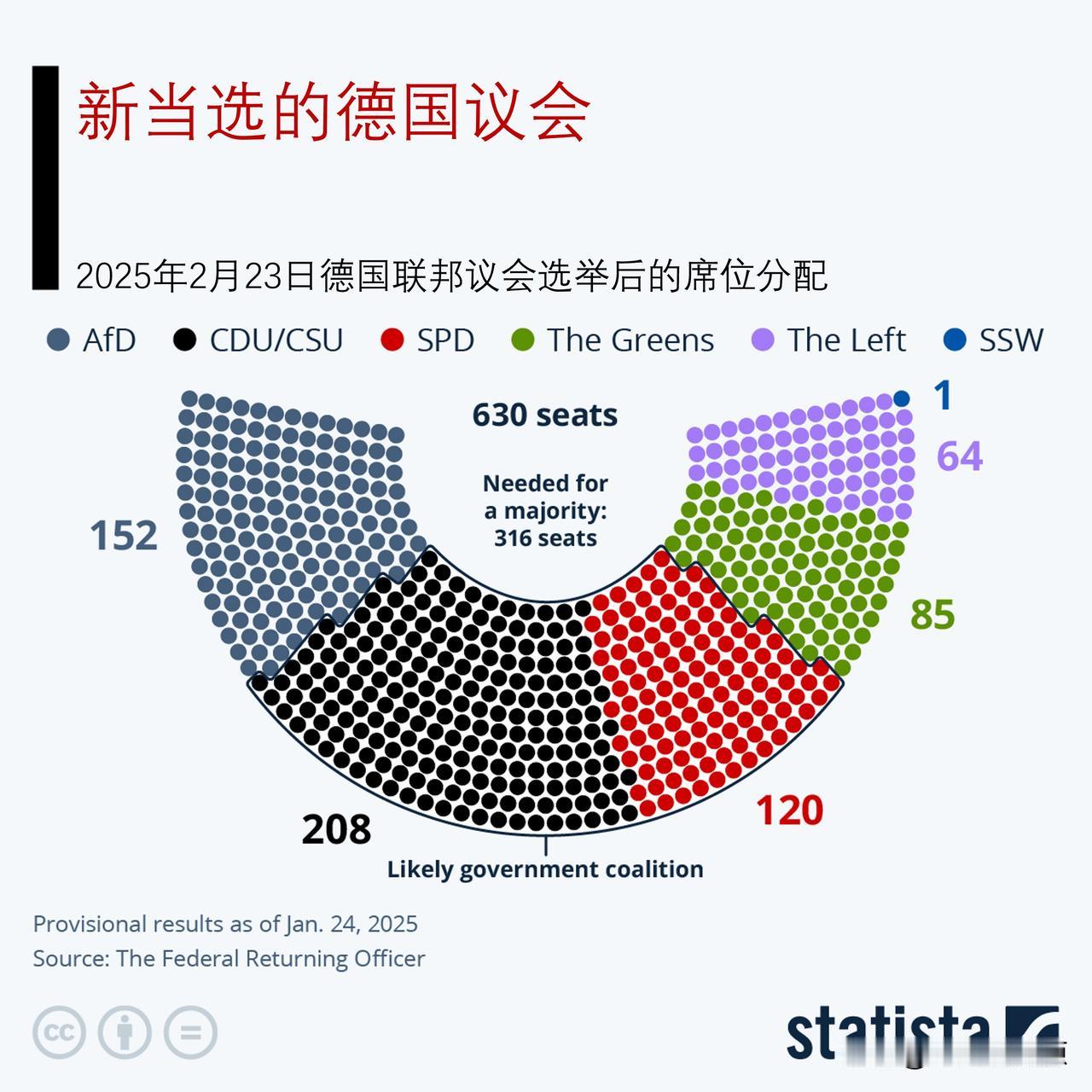 一图读懂在新当选的德国议会中各党派的席位分配德国进行了投票，结果对即将离任的