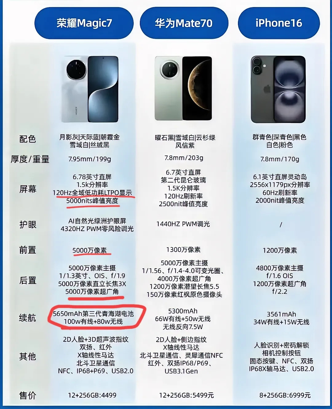 有一说一，不吹不黑，在荣耀Magic7、华为Mate70、iPhone16三款手