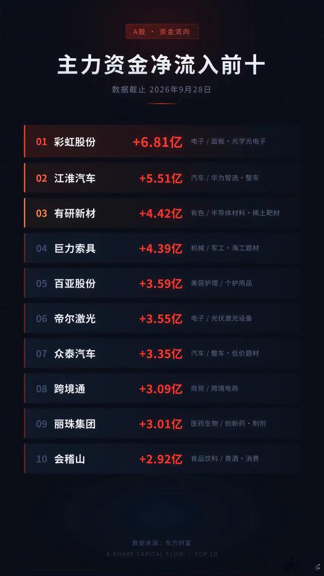 9月28日资金大逃杀：中际31.5亿、亨通19.2亿、兆易18亿被狂砸；彩虹6.