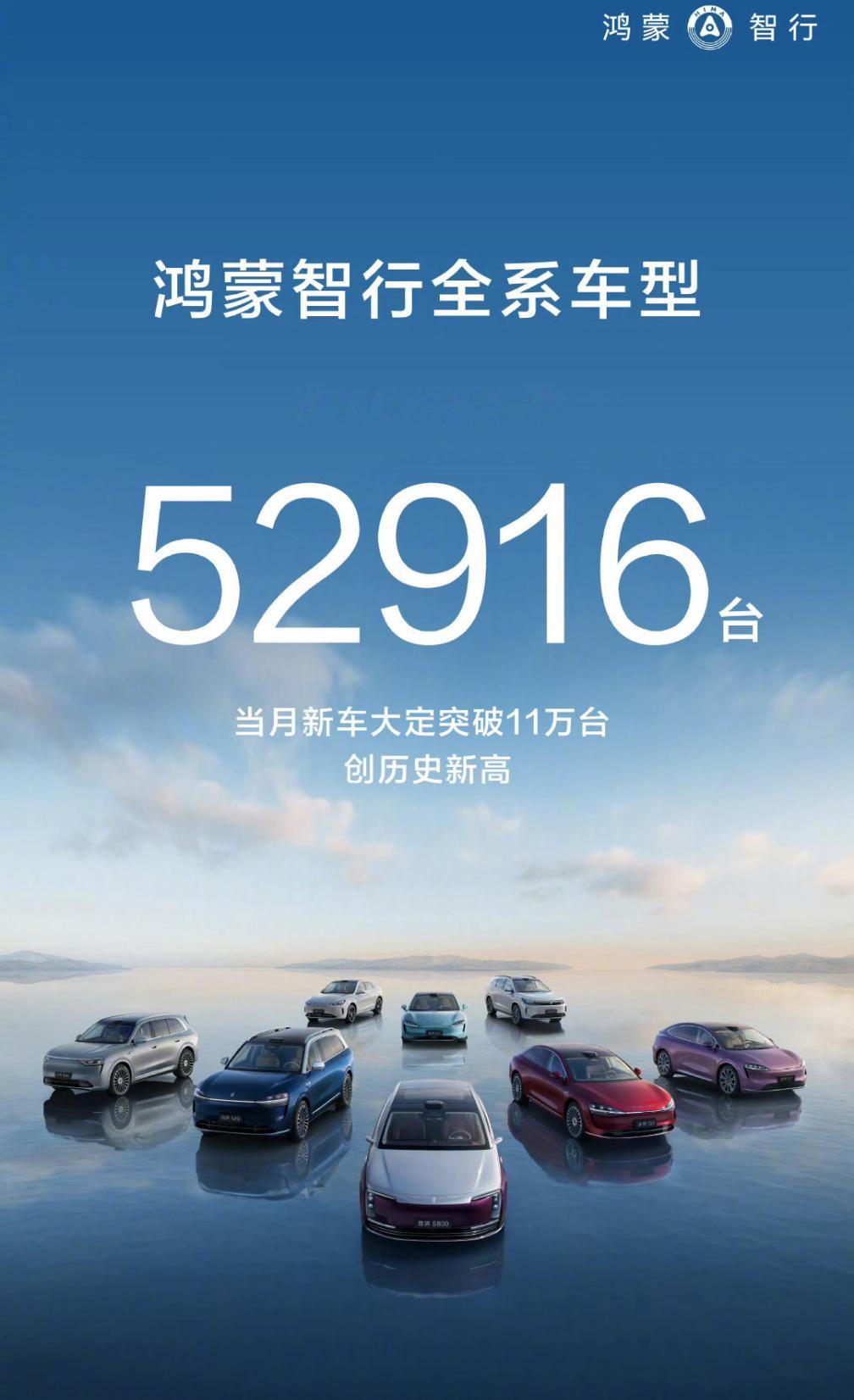 鸿蒙智行9月共计交付5.2万台，全系高歌猛进中，接下来三个月，每个月都会创记录，