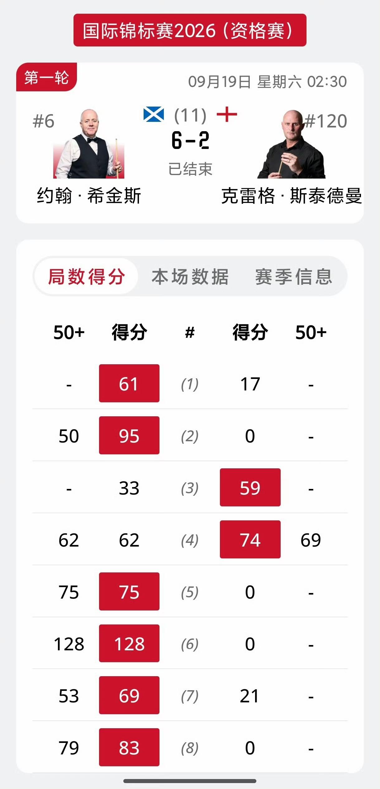 2026斯诺克国锦赛资格赛，有意外就有惊喜……希金斯在2-2后轰出破百连拿4局
