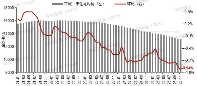 根据中指研究院发布的数据，全国百城二手房价格11月环比增长-0.94％，同比增长