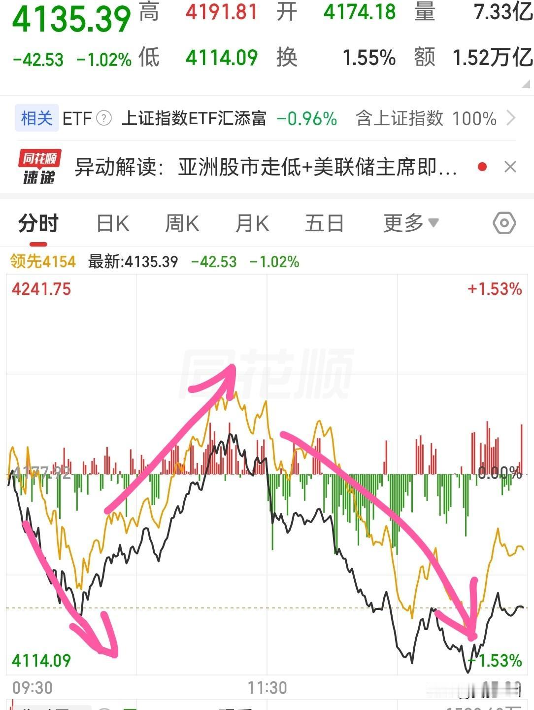 经典打脸的一天！日线最恶心的走势就是“空—多—空”，而今天就是这样的走势，而且振