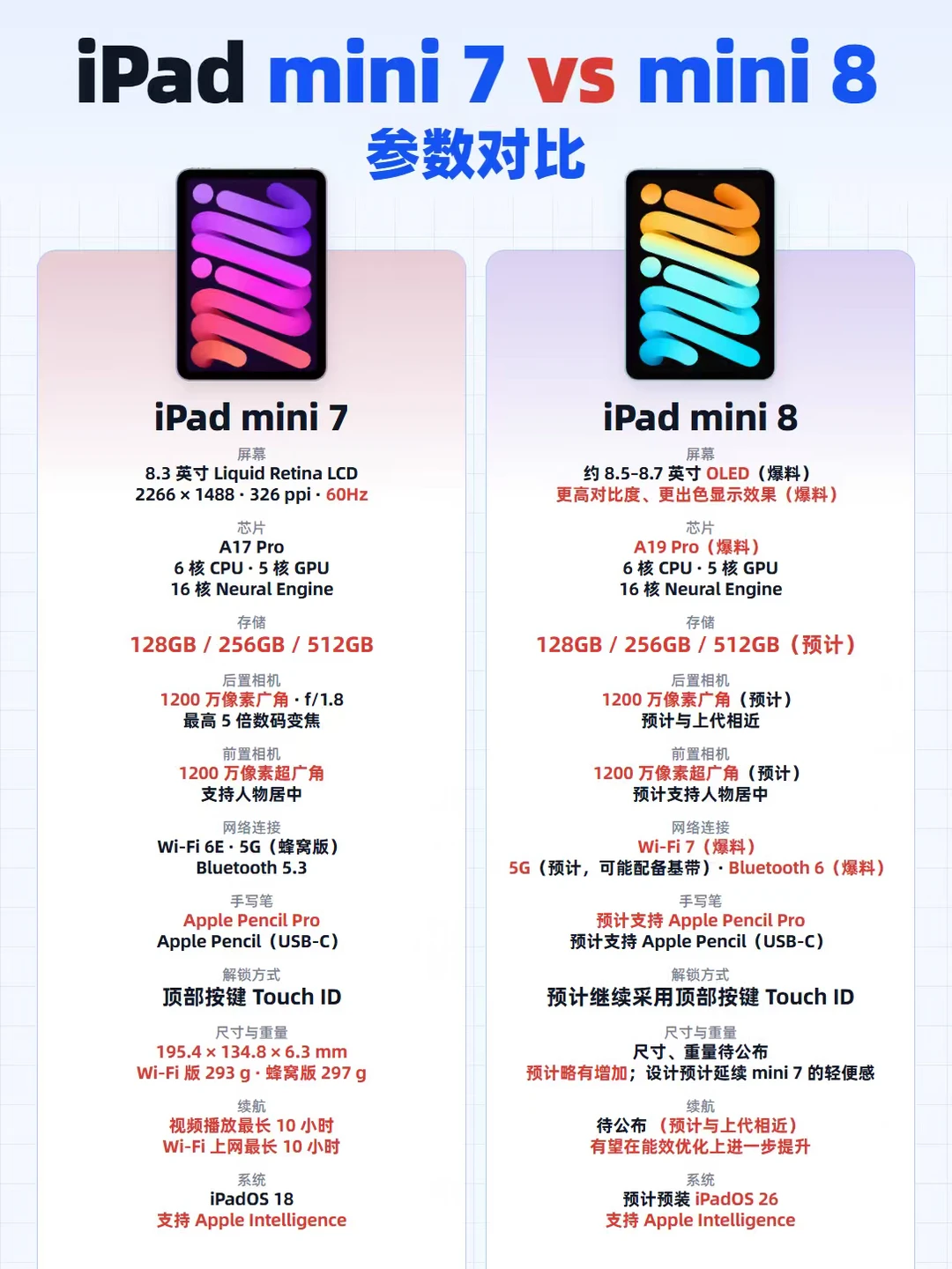 iPadmini8传升级OLED，等还是买mini7？