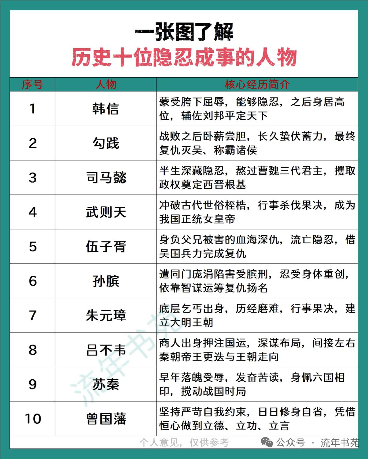 历史上隐忍不发最后成功的人物不少。勾践堪称典范，吴越交战，他战败成了阶下囚，在吴