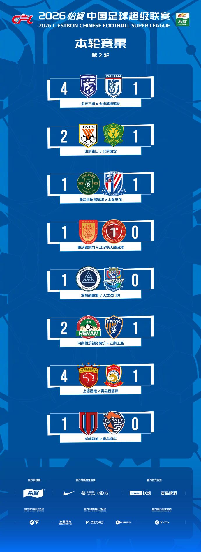 3支球队两连胜，4支球队两连败，中超第二轮后两支负分球队负分归零！中超第二轮