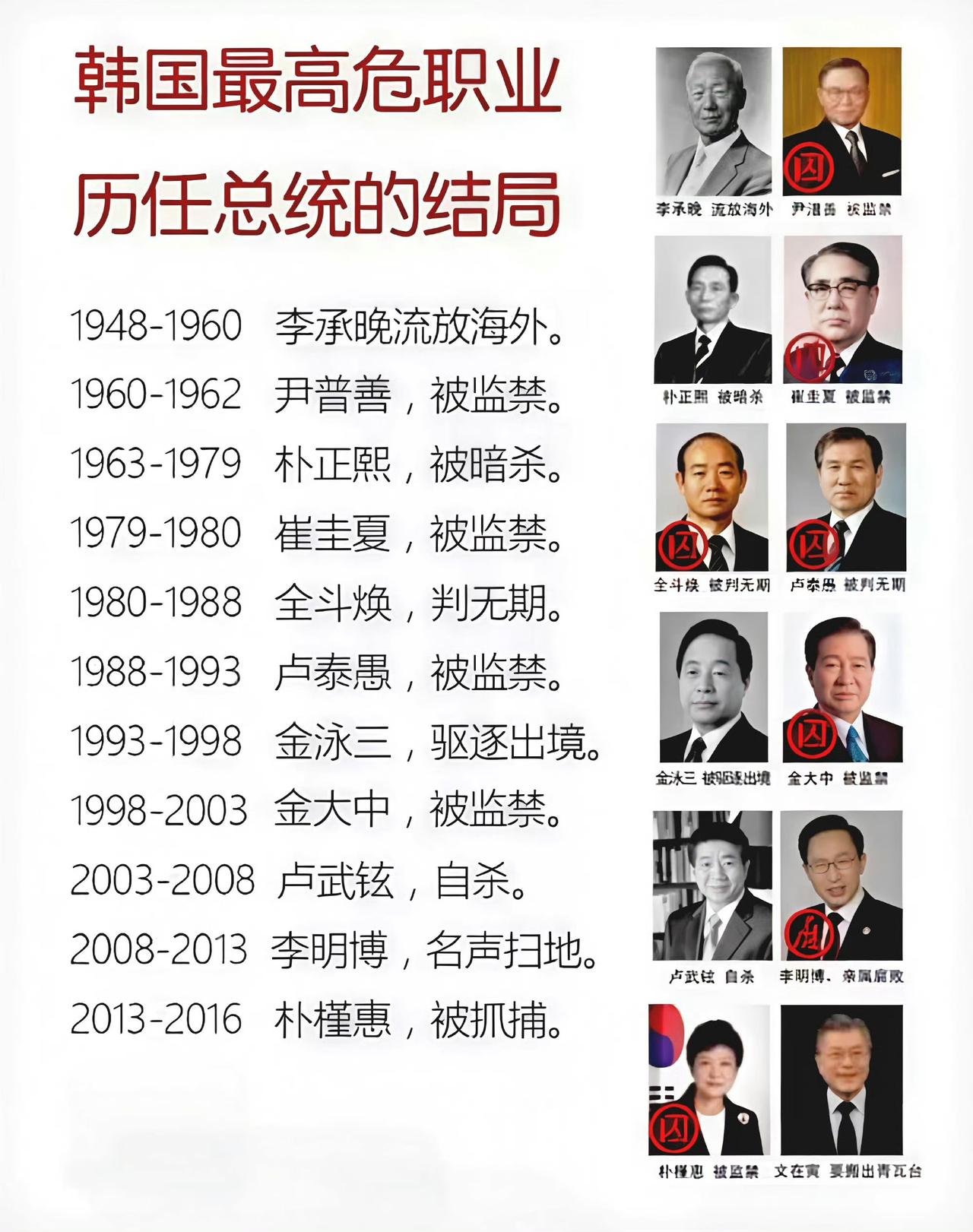 目前来说也就文在寅的退休生活比较不错，其他历任韩国总统都逃不了青瓦台魔咒，就这么