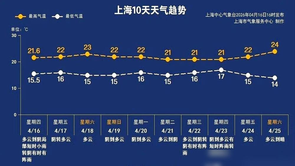 上海这几天的天气，真的是在考验路人的忍耐力。我这两天出门算是遭老罪了，本来就