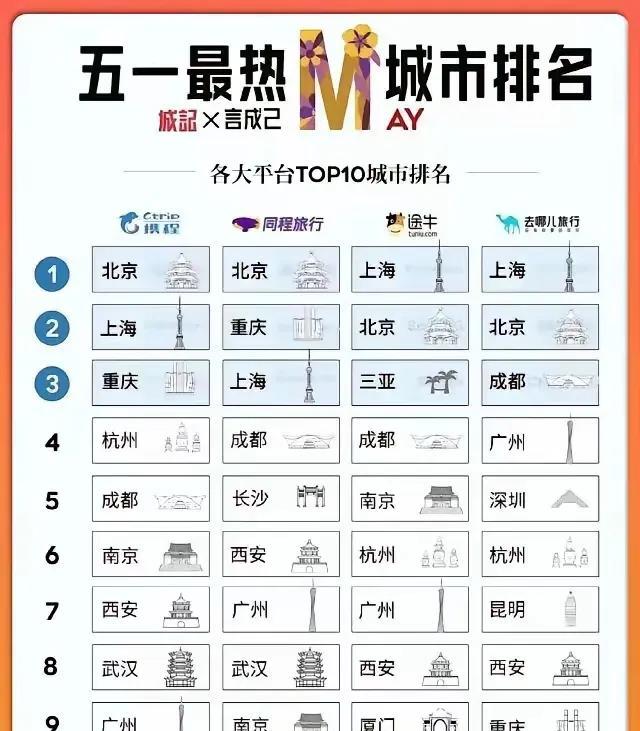 一觉醒来，五一最热城市排行榜揭晓，我原以网红城市长沙市会很靠前，结果只排到第10