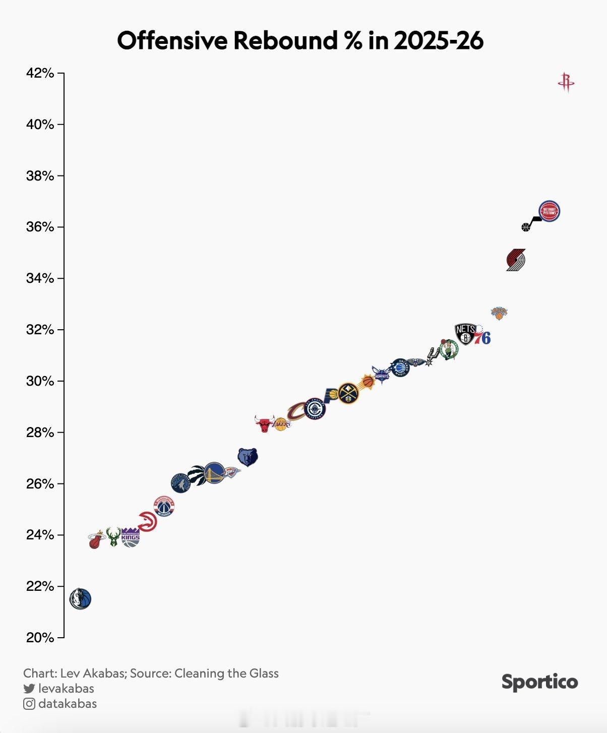 本赛季到目前为止，火箭队已经抢下了42%的进攻篮板过去十年中所有NBA球队的最高