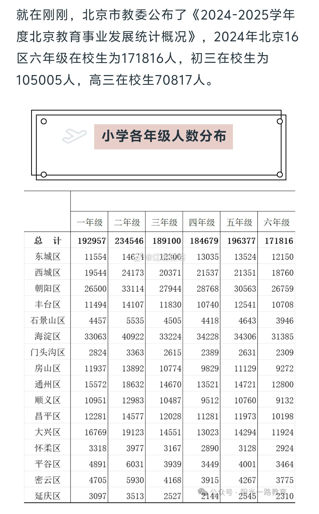 目前北京小学二年级人最多。。​​​