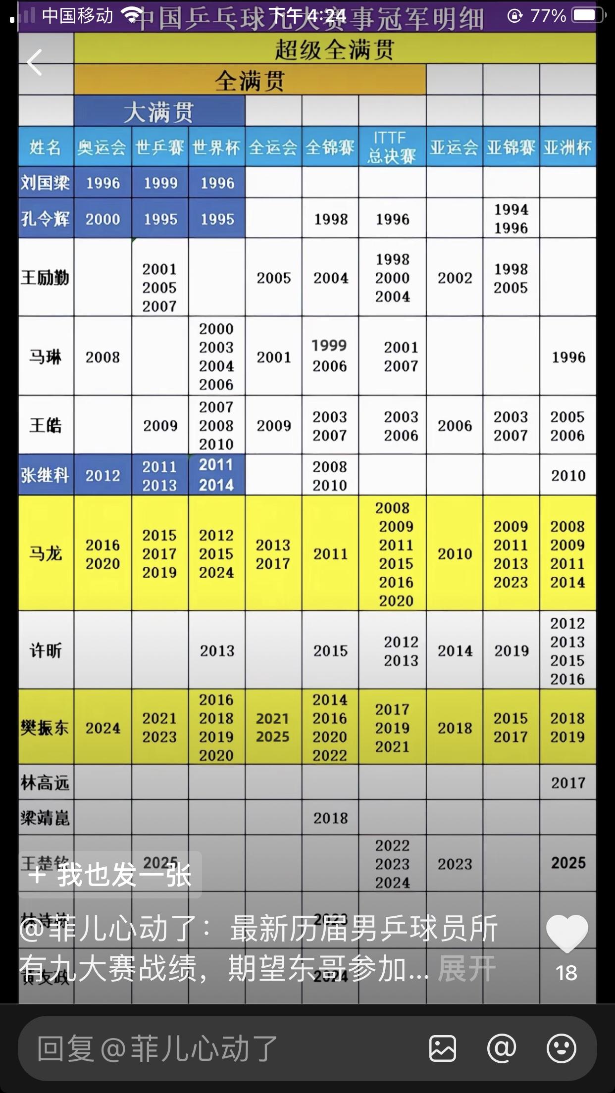 全运会结束了，樊振东十战十胜，十全十美，卫冕男单冠军，看看专业人士和媒体是怎样评