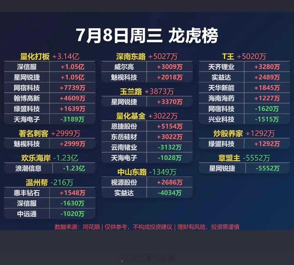 7.08周三看看游资大佬们都买了啥？！游资大佬抢筹龙虎榜！知春路买
