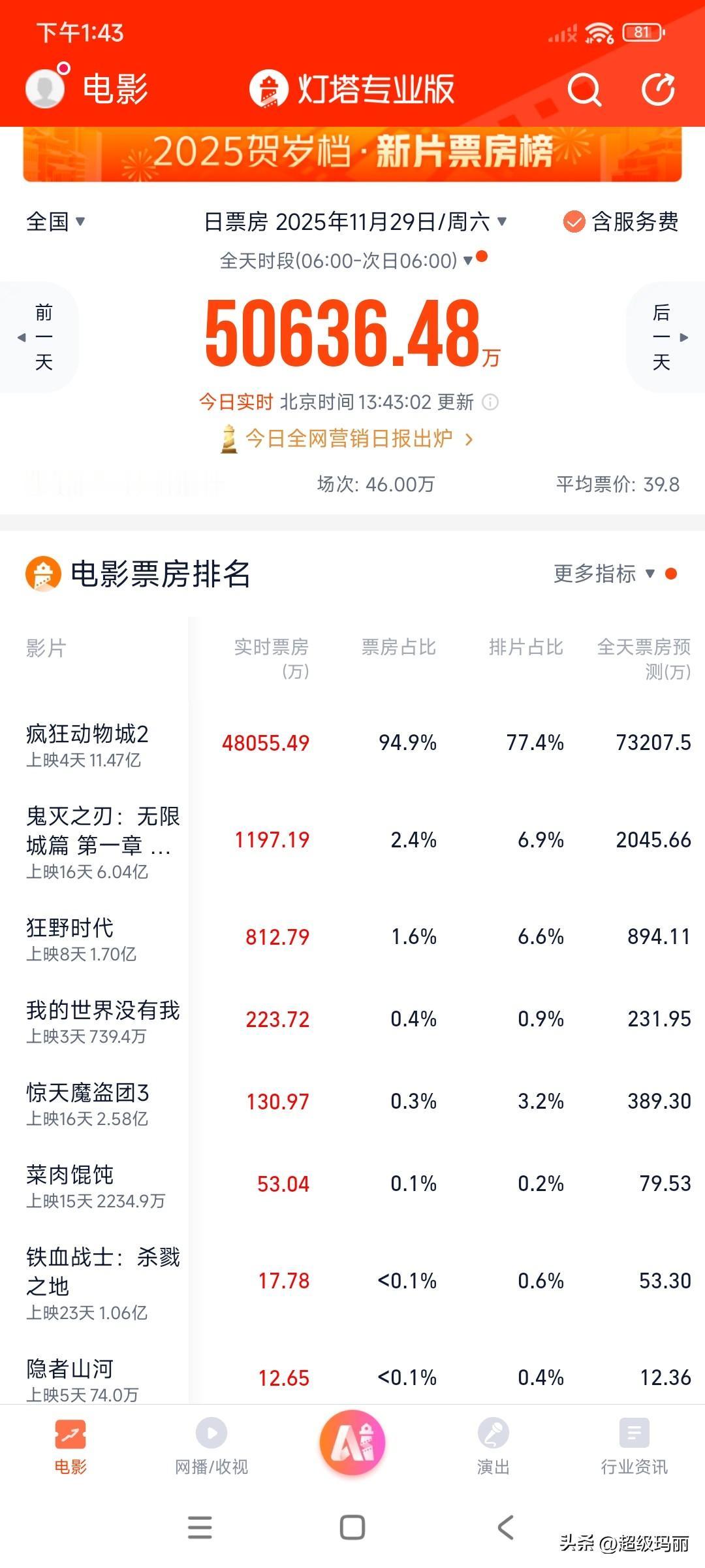 我的老天奶，单日票房预测破7亿了，现在电影市场这么🥶🥶🥶，太振奋人心了，给
