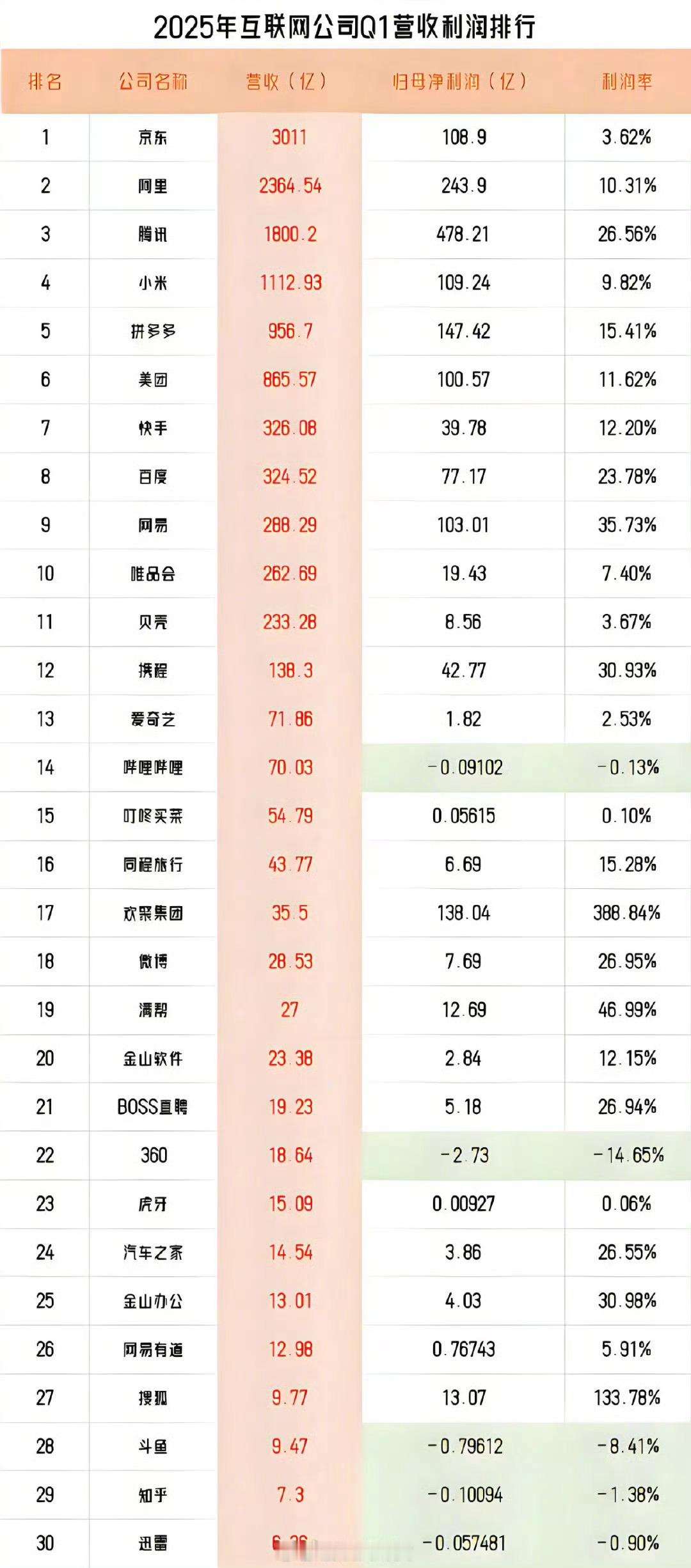 2025年互联网公司Q1营收利润排行：京东营收3011亿第一！​​​