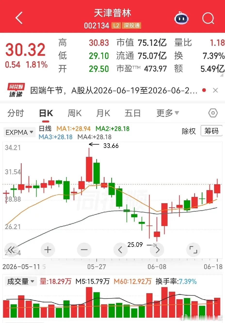 天津普林，PCB，大飞机等等。日线看，跌破生命线后又回到生命线之上，现在顺着线走