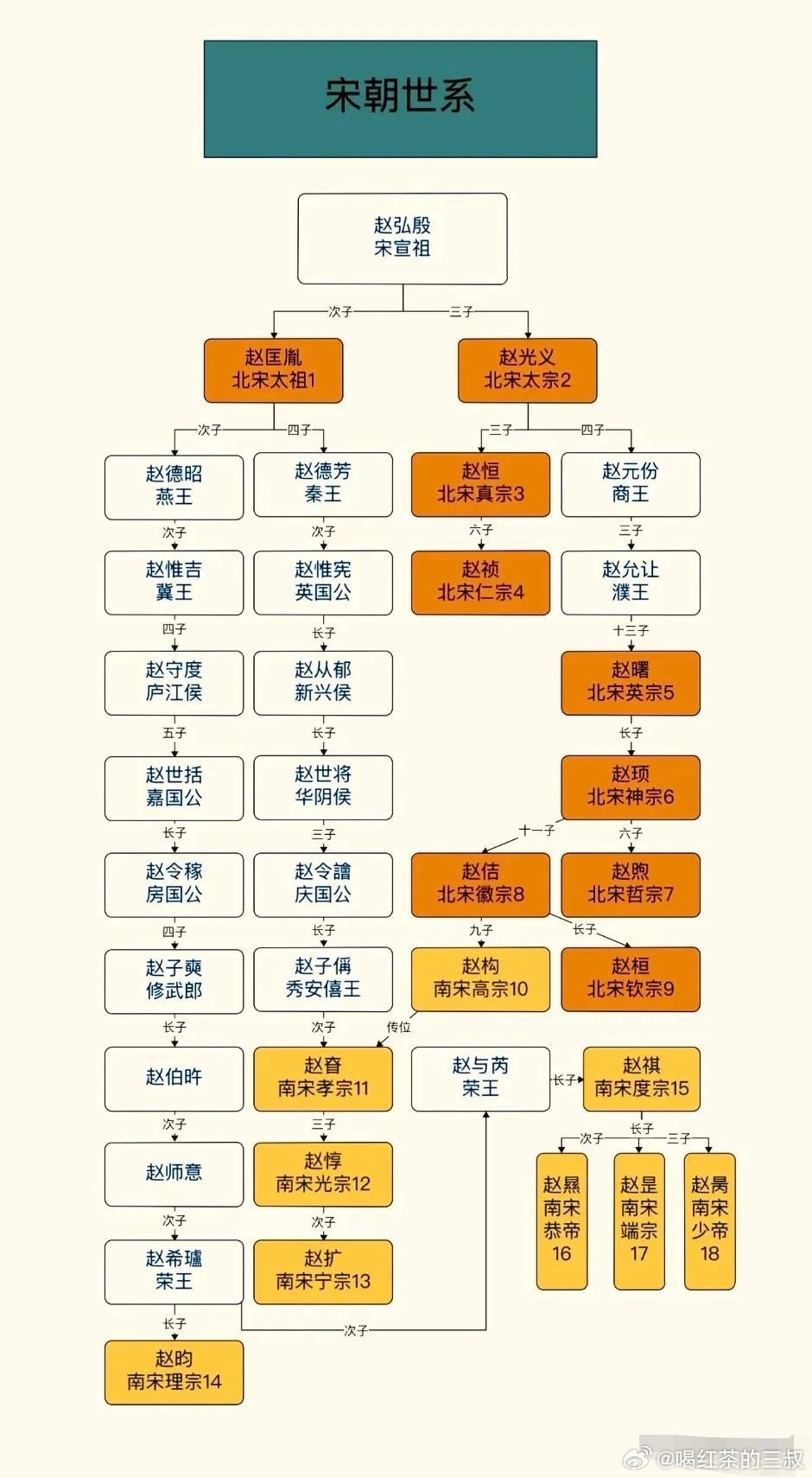 南宋的高宗赵构，很有意思。他是正经禅让的皇位，不是假惺惺。他传位给宋孝宗之后，还