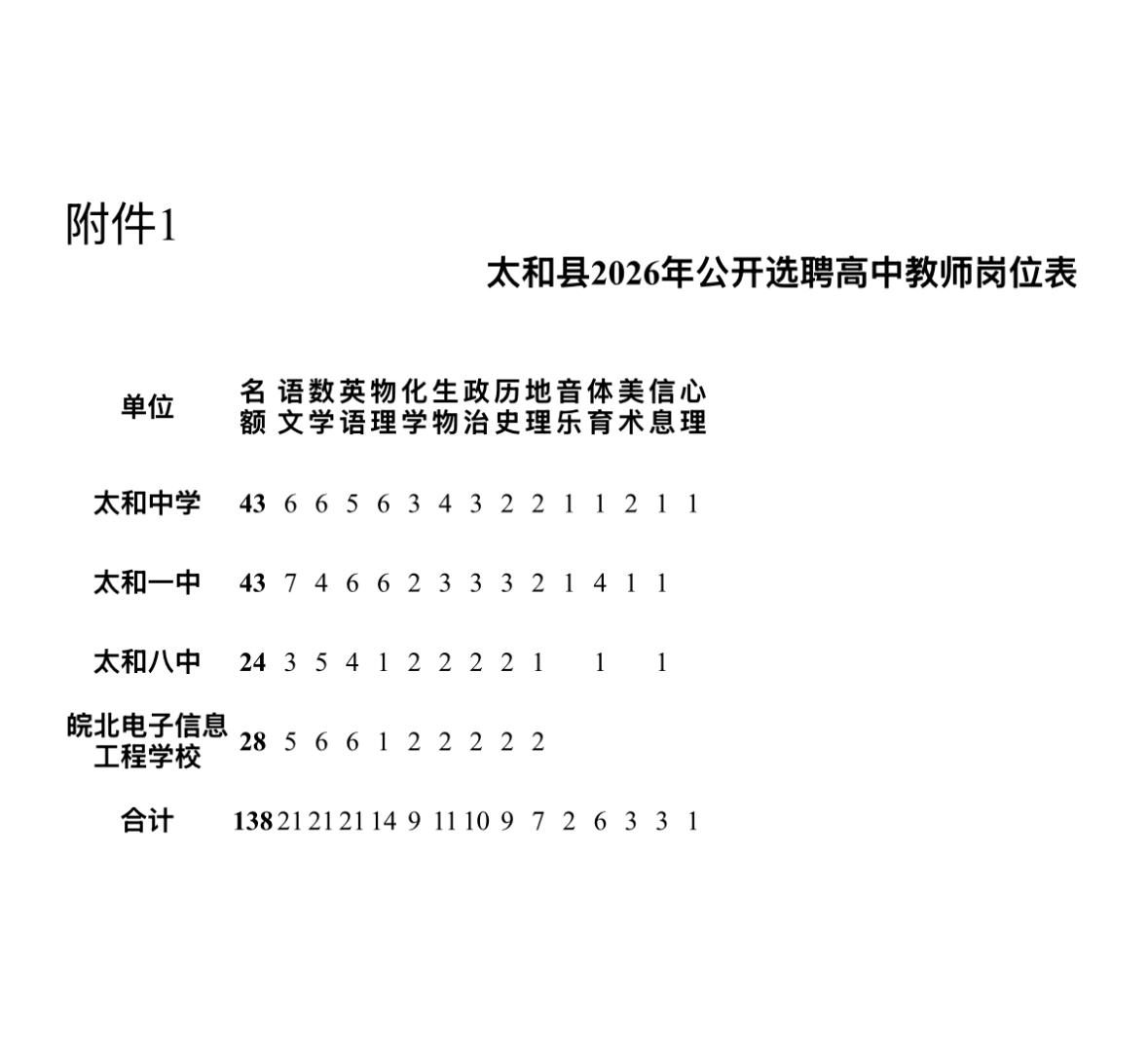 【安徽太和】高中学校选聘教师138人！面向全县初中在编教师，6月24日起报名太