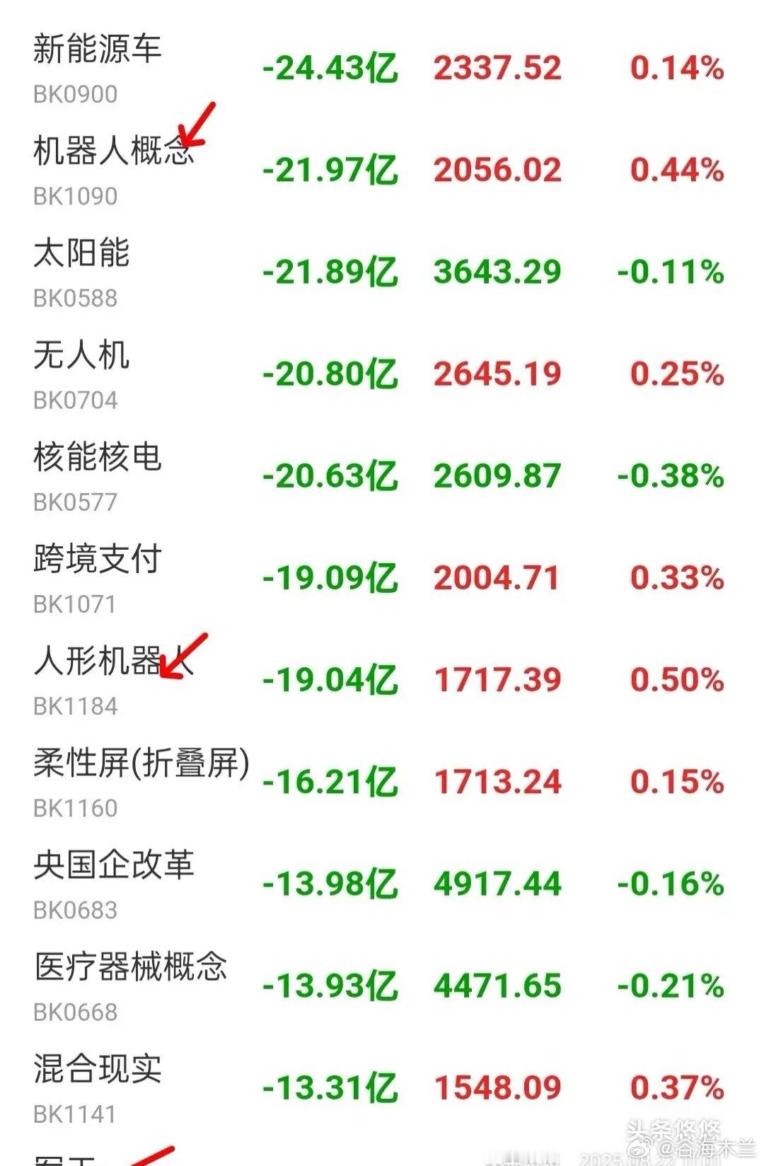 8.22午间看盘及主力资金流向今天上午大盘小幅高开，目前三大股指红盘状