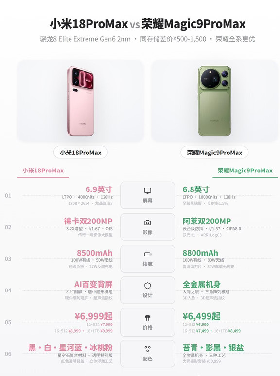 都是骁龙8EE6！小米、荣耀超大杯怎么选？先说说纸面上各自的亮点！荣耀Magic9ProMax：有3